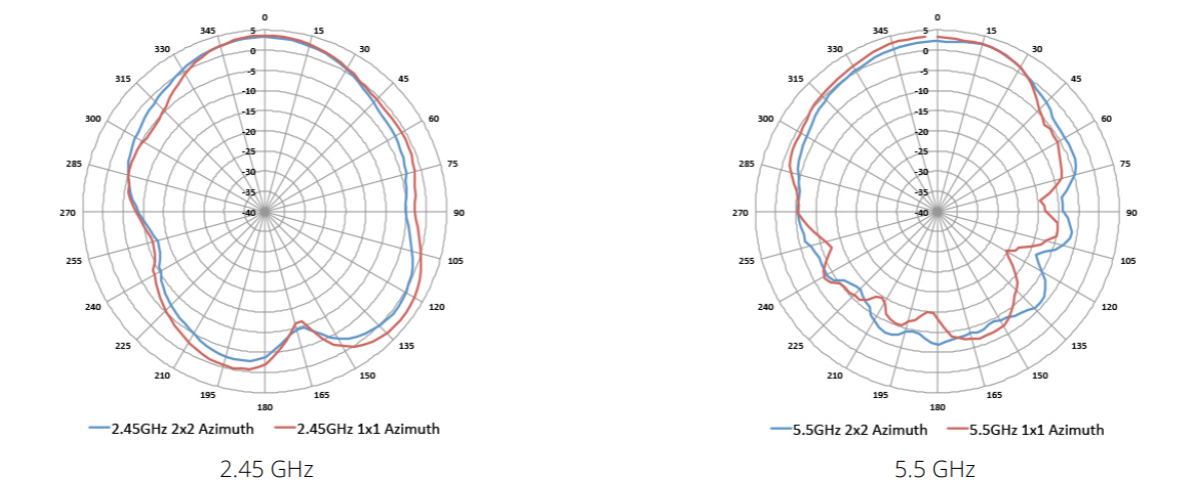 Horizontal or Azimuth plane (top view, AP front facing left)