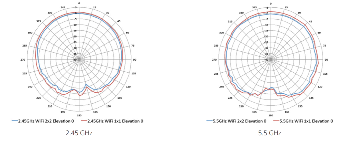 AP203RAntennaPatternPlots