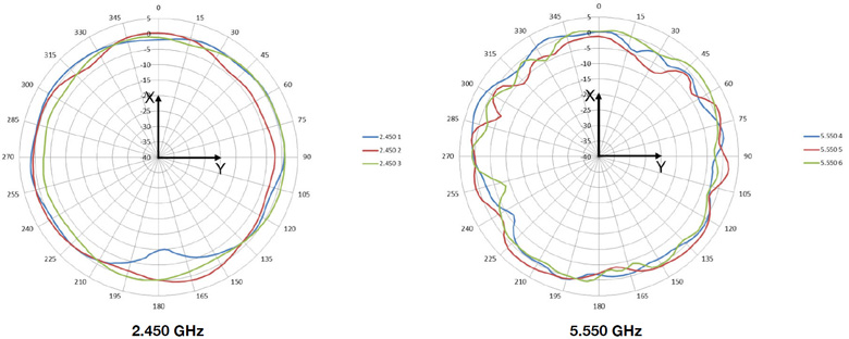 Horizontal or Azimuth plane (top view)