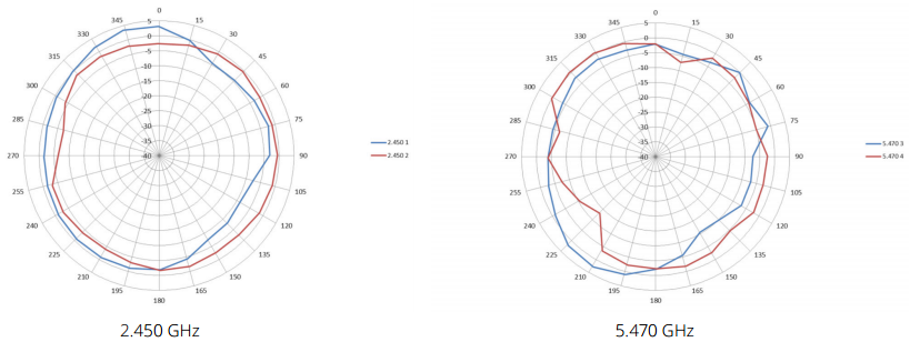 Horizontal or azimuth plane (top view), 0 degrees downtilt