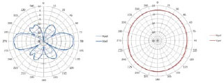 ANT-2X2-2005 Antenna Pattern