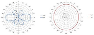 ANT-2X2-2005 Antenna Pattern