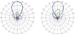 ANT-2X2-2314 Antenna Pattern