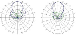 ANT-2X2-5314 Antenna Pattern