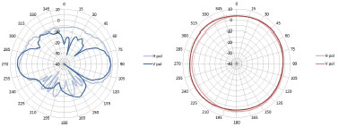 ANT-2X2-5005 Antenna Pattern