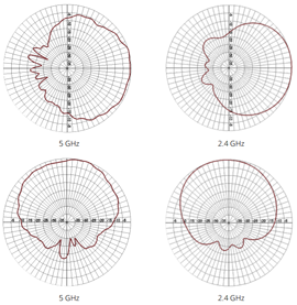 ANT-3X3-D100 Antenna Pattern