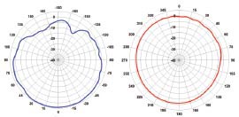 AP-ANT-13B Antenna Pattern