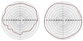 AP-ANT-32 Antenna Pattern