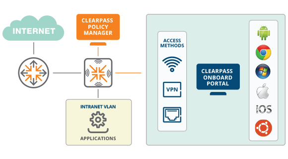 Automate device provisioning for secure BYOD